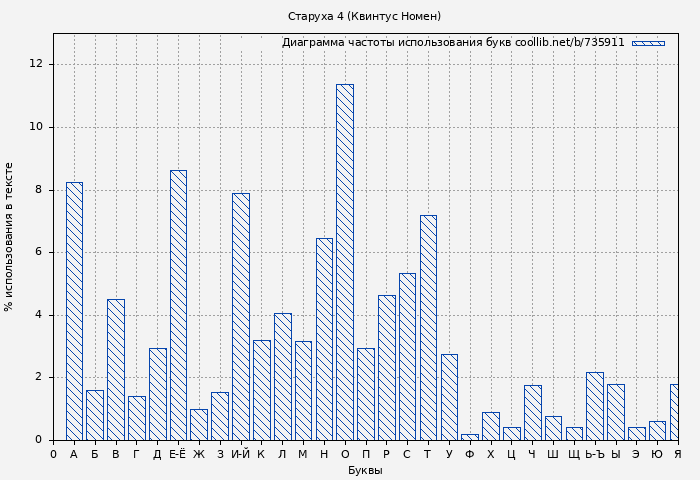 Диаграма использования букв книги № 735911: Старуха 4 (Квинтус Номен)