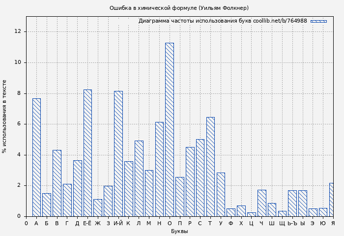 Диаграма использования букв книги № 764988: Ошибка в химической формуле (Уильям Фолкнер)
