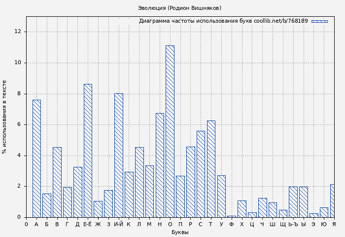 Диаграма использования букв книги № 768189: Эволюция (Родион Вишняков)