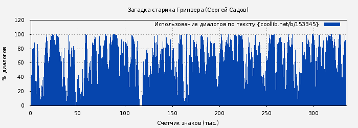 Использование диалогов по тексту книги № 153345: Загадка старика Гринвера (Сергей Садов)
