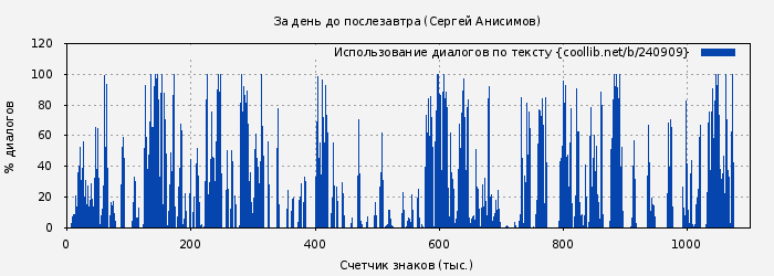 Использование диалогов по тексту книги № 240909: За день до послезавтра (Сергей Анисимов)