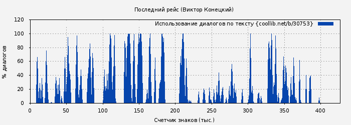 Использование диалогов по тексту книги № 30753: Последний рейс (Виктор Конецкий)