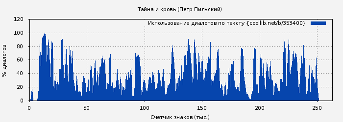 Использование диалогов по тексту книги № 353400: Тайна и кровь. Роман (Петр Пильский)