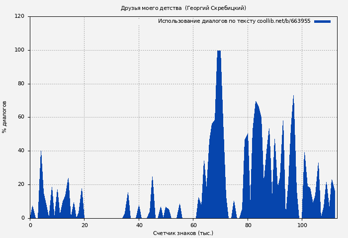 Использование диалогов по тексту книги № 663955: Друзья моего детства (Георгий Скребицкий)