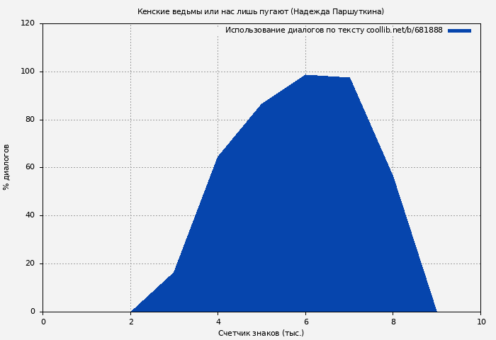 Использование диалогов по тексту книги № 681888: Кенские ведьмы или нас лишь пугают (Надежда Паршуткина)