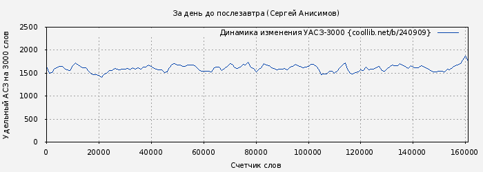 Удельный АСЗ-3000 книги № 240909: За день до послезавтра (Сергей Анисимов)