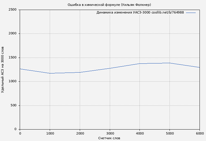Удельный АСЗ-3000 книги № 764988: Ошибка в химической формуле (Уильям Фолкнер)