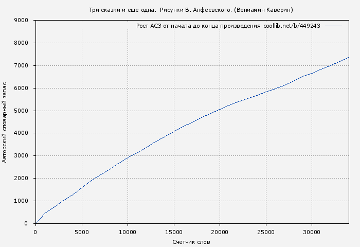 Рост АСЗ книги № 449243: Три сказки и еще одна.  Рисунки В. Алфеевского. (Вениамин Каверин)