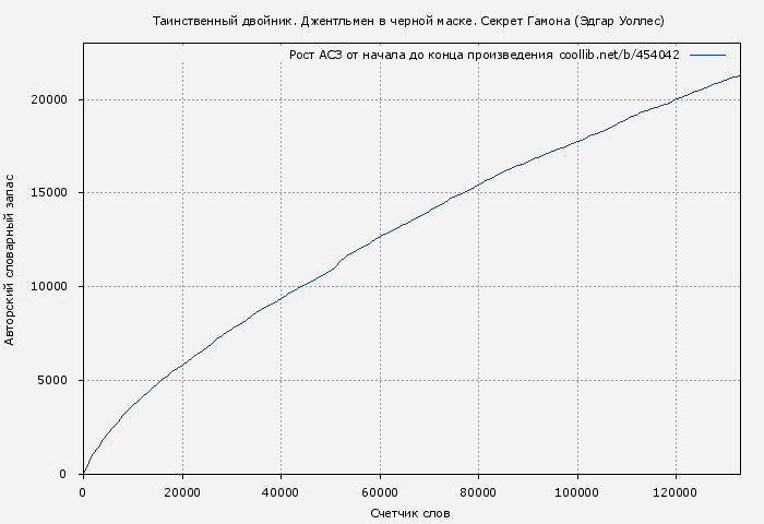 Рост АСЗ книги № 454042: Таинственный двойник. Джентльмен в черной маске. Секрет Гамона (Эдгар Уоллес)