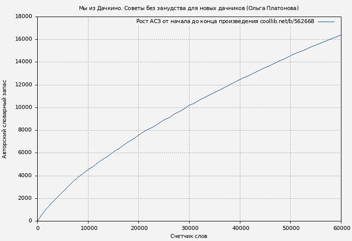 Рост АСЗ книги № 562668: Мы из Дачкино. Советы без занудства для новых дачников (Ольга Платонова)