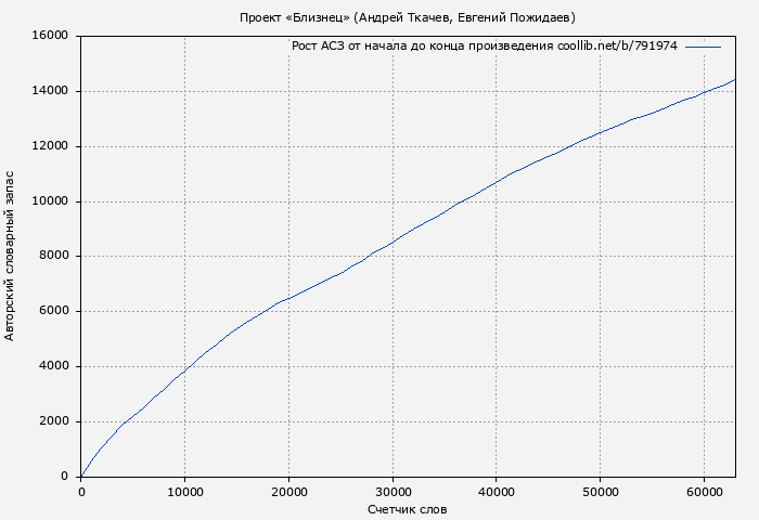 Рост АСЗ книги № 791974: Проект «Близнец» (Андрей Ткачев)