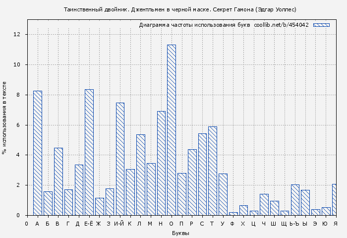 Диаграма использования букв книги № 454042: Таинственный двойник. Джентльмен в черной маске. Секрет Гамона (Эдгар Уоллес)