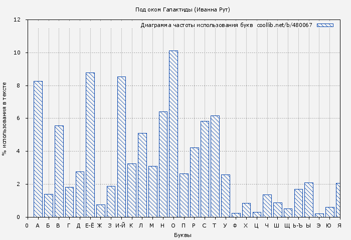 Диаграма использования букв книги № 480067: Под оком Галактиды (Иванна Рут)
