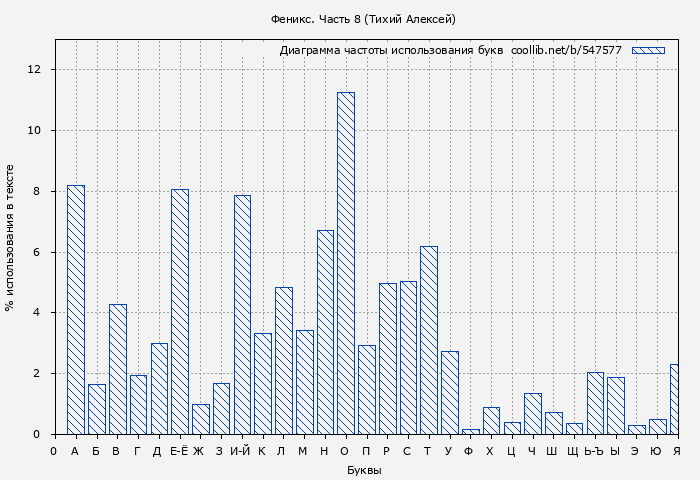 Диаграма использования букв книги № 547577: Феникс. Часть 8 (Тихий Алексей)
