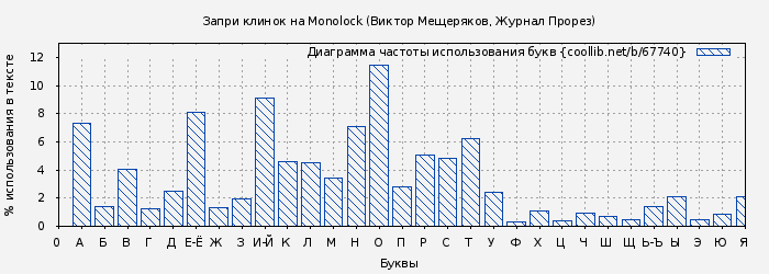 Диаграма использования букв книги № 67740: Запри клинок на Monolock (Виктор Мещеряков)