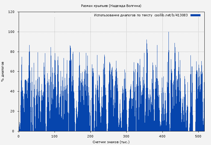 Использование диалогов по тексту книги № 413083: Размах крыльев (Надежда Волгина)
