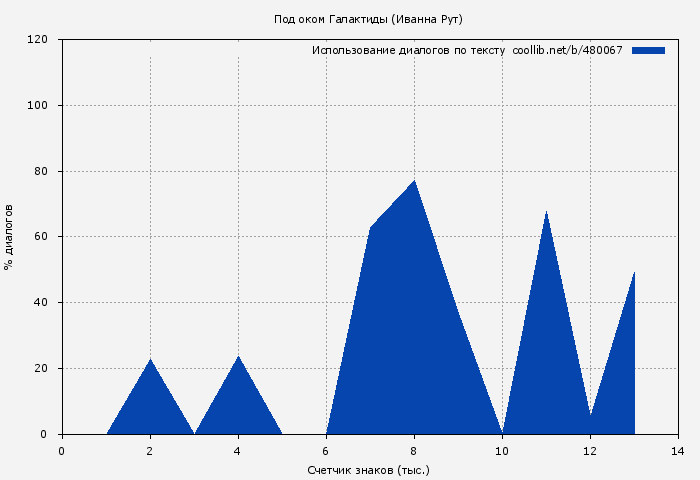 Использование диалогов по тексту книги № 480067: Под оком Галактиды (Иванна Рут)
