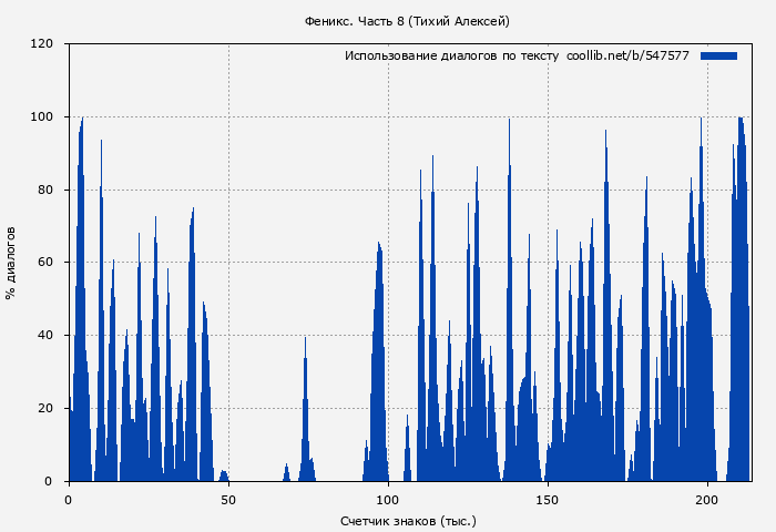 Использование диалогов по тексту книги № 547577: Феникс. Часть 8 (Тихий Алексей)