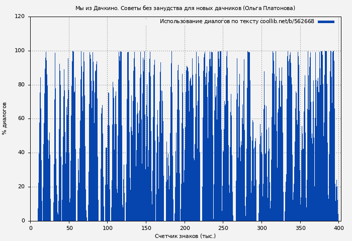Использование диалогов по тексту книги № 562668: Мы из Дачкино. Советы без занудства для новых дачников (Ольга Платонова)