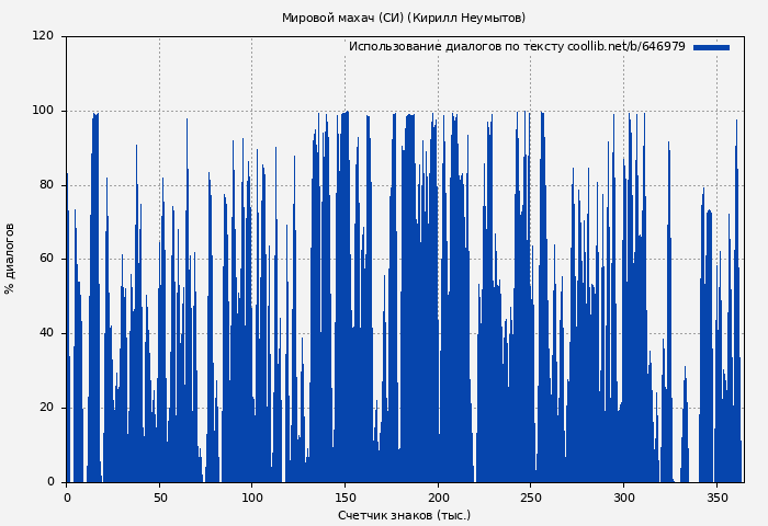 Использование диалогов по тексту книги № 646979: Мировой махач (СИ) (Кирилл Неумытов)