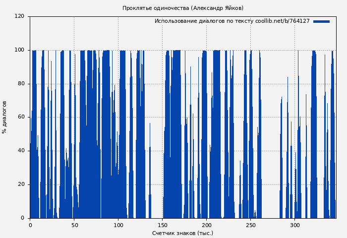 Использование диалогов по тексту книги № 764127: Проклятье одиночества (Александр Яйков)
