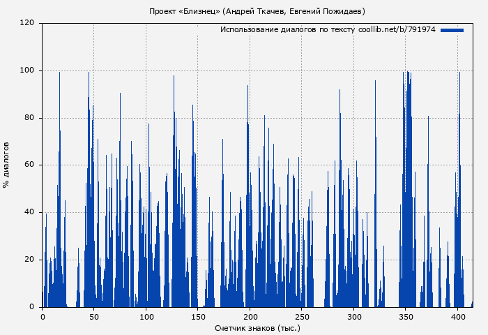 Использование диалогов по тексту книги № 791974: Проект «Близнец» (Андрей Ткачев)