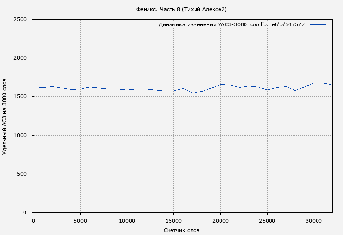 Удельный АСЗ-3000 книги № 547577: Феникс. Часть 8 (Тихий Алексей)