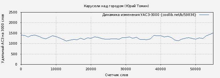 Удельный АСЗ-3000 книги № 59836: Карусели над городом (Юрий Томин)
