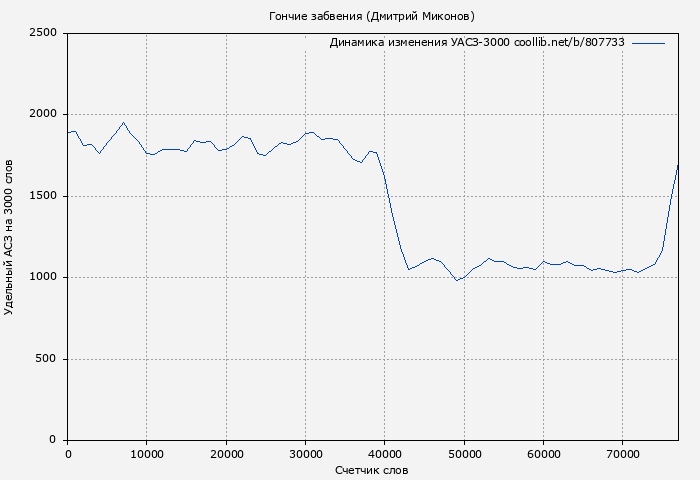 Удельный АСЗ-3000 книги № 807733: Гончие забвения (Дмитрий Миконов)