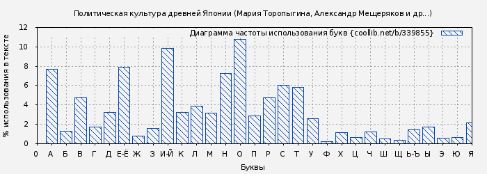 Диаграма использования букв книги № 339855: Политическая культура древней Японии (Мария Торопыгина)