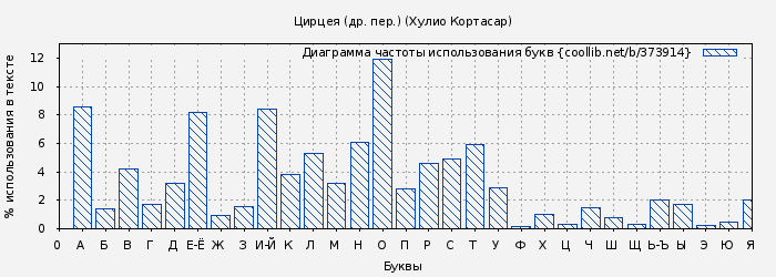 Диаграма использования букв книги № 373914: Цирцея (др. пер.) (Хулио Кортасар)