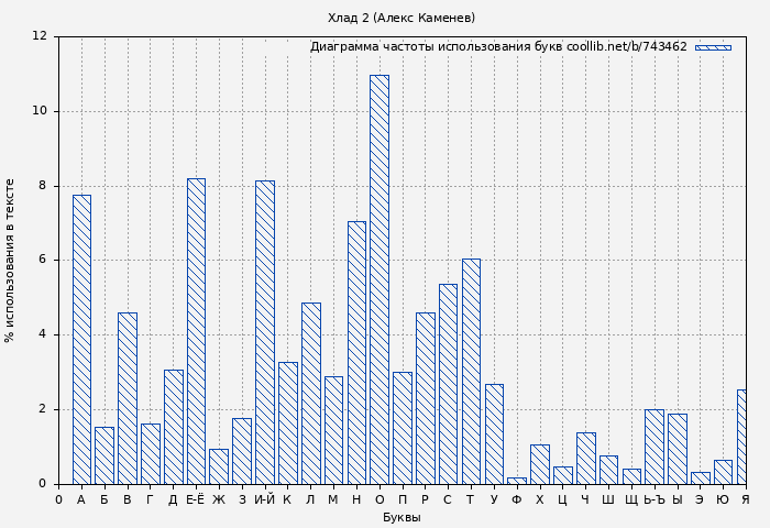 Диаграма использования букв книги № 743462: Хлад 2 (Алекс Каменев)