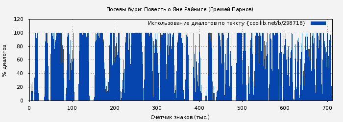 Использование диалогов по тексту книги № 298718: Посевы бури: Повесть о Яне Райнисе (Еремей Парнов)