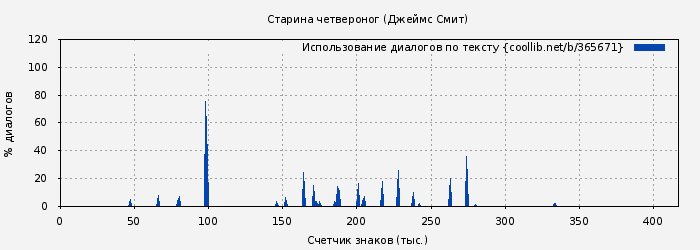 Использование диалогов по тексту книги № 365671: Старина четвероног (Джеймс Смит)