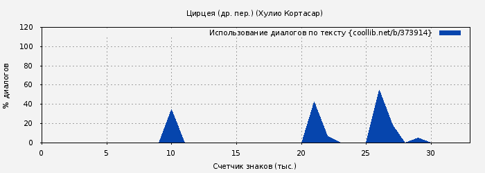 Использование диалогов по тексту книги № 373914: Цирцея (др. пер.) (Хулио Кортасар)