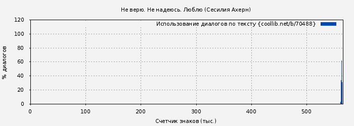 Использование диалогов по тексту книги № 70488: Не верю. Не надеюсь. Люблю (Сесилия Ахерн)