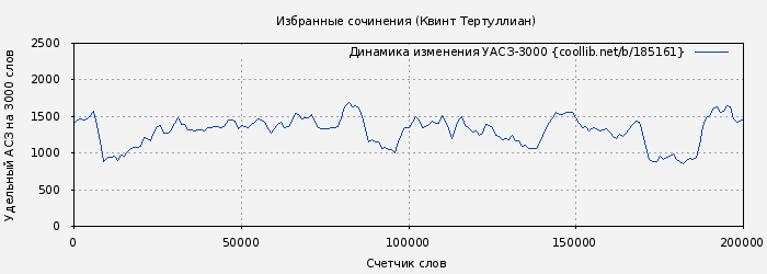 Удельный АСЗ-3000 книги № 185161: Избранные сочинения (Квинт Тертуллиан)