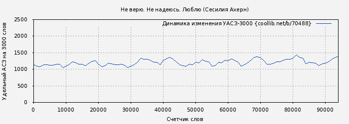 Удельный АСЗ-3000 книги № 70488: Не верю. Не надеюсь. Люблю (Сесилия Ахерн)
