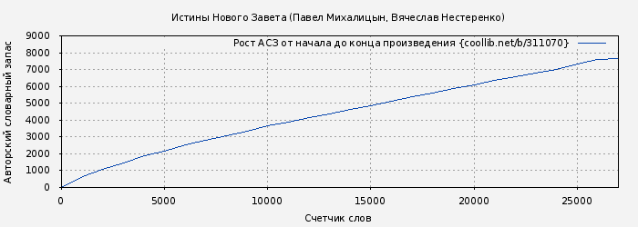 Рост АСЗ книги № 311070: Истины Нового Завета (Павел Михалицын)