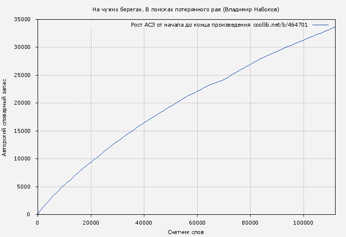 Рост АСЗ книги № 464701: На чужих берегах. В поисках потерянного рая (Владимир Набоков)