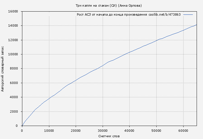 Рост АСЗ книги № 473863: Три капли на стакан (СИ) (Анна Орлова)