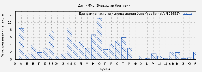 Диаграма использования букв книги № 103652: Дагги-Тиц (Владислав Крапивин)