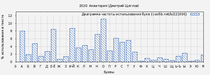 Диаграма использования букв книги № 221696: 2020: Акватория (Дмитрий Щеглов)