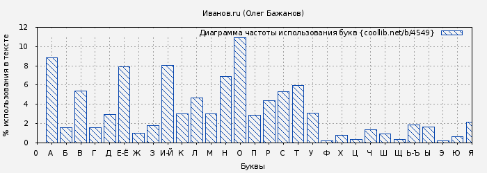 Диаграма использования букв книги № 4549: Иванов.ru (Олег Бажанов)