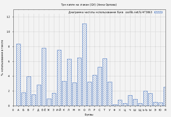 Диаграма использования букв книги № 473863: Три капли на стакан (СИ) (Анна Орлова)