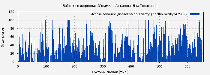Использование диалогов по тексту книги № 247569: Бабочки в жерновах (Людмила Астахова)