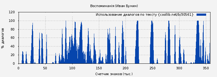 Использование диалогов по тексту книги № 30561: Воспоминанiя (Иван Бунин)