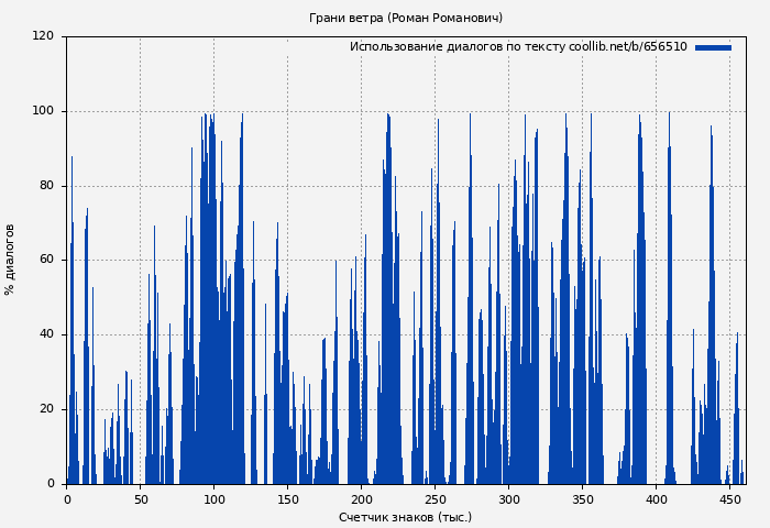 Использование диалогов по тексту книги № 656510: Грани ветра (Роман Пастырь)