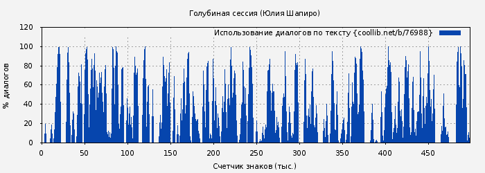 Использование диалогов по тексту книги № 76988: Голубиная сессия (Юлия Шапиро)