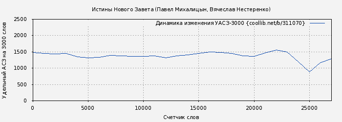 Удельный АСЗ-3000 книги № 311070: Истины Нового Завета (Павел Михалицын)